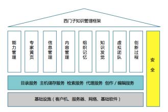  跨国公司知识转移研究 西门子公司知识管理研究