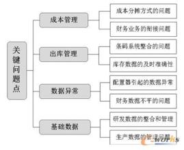  改进作风实施 如何进行ERP实施后改进？