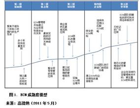  知识管理成熟度模型 企业内容管理ECM成熟度模型