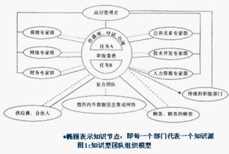  构成世界的三大要素 构建知识型组织要关注的三大要素