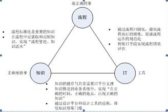  培训机构资源整合流程 流程管理、知识管理与IT的有效整合