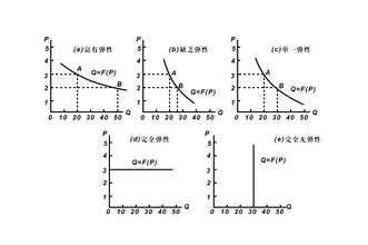  需求价格弹性公式 弹性政商关系的独立需求