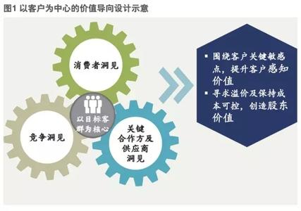  运营价值链 价值链重新定位将面临协同运营的挑战