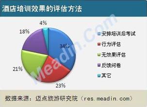  员工培训调查报告 2013酒店员工培训现状调查报告