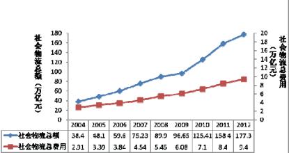  车联网现状与发展研究 包头市物流业管理发展现状及有关问题研究