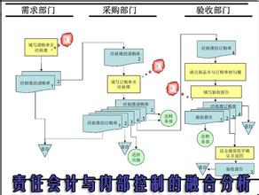  网络会计与内部控制 关于网络会计的内部控制分析