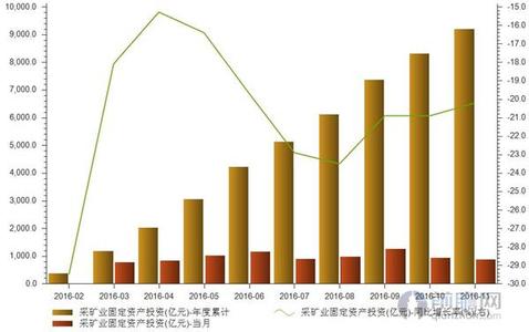  员工工作改进建议 固定资产投资统计现状、存在问题及改进建议