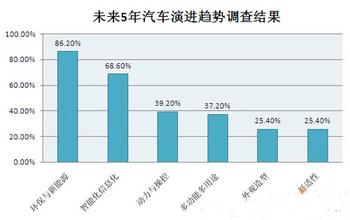  智能化的发展趋势 汽车行业满意度平台的智能化趋势