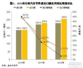  2012汉兰达进口零件 2012年1-11月我国汽车及其零件进口分析