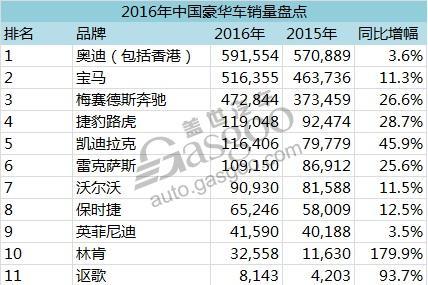  豪华品牌全球销量 2012年1-11月三大豪华车品牌全球及在华销量分析