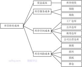  库存管理存在的问题 精益库存管理