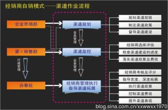  经销商与分销商的区别 深度分销模式改造的第一阶段“经销商自销”模式（之一）