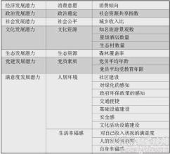  清洁生产评价指标体系 科学发展评价的核心指标体系