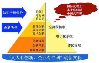  企业技术创新体系建设 构建技术创新体系