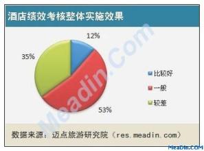  员工绩效考核表怎么写 2012酒店员工绩效考核现状调查报告