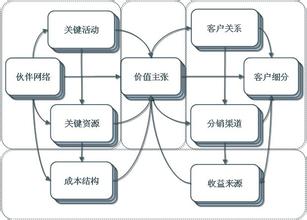  商业模式画布案例 在画布上构建商业模式