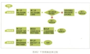  sas统计分析实用宝典 干预措施　达成绩效改进目标的实用宝典