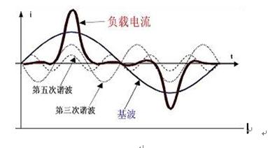  电网谐波污染 浅析电网谐波污染及防治技术