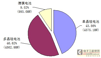  光伏产业发展现状 中国光伏产业技术现状