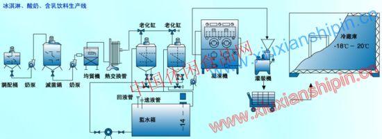  冰淇淋加工工艺 冰淇淋生产工艺探析