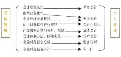  高职会计专业 高职会计专业课程体系存在的问题和改革对策