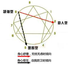  九型人格 把控型管理者—九型人格之八号