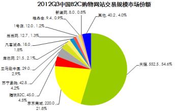  o2o和b2c的区别 万达做电商B2C还是O2O？