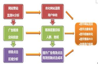  营销策略中广告的运用 “网媒”中的策略运用