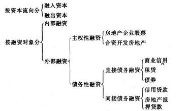  融资策划方案范本 融资策划的高深学问！