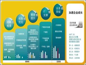  五粮液业绩成长分析 成长型企业业绩五步加速法