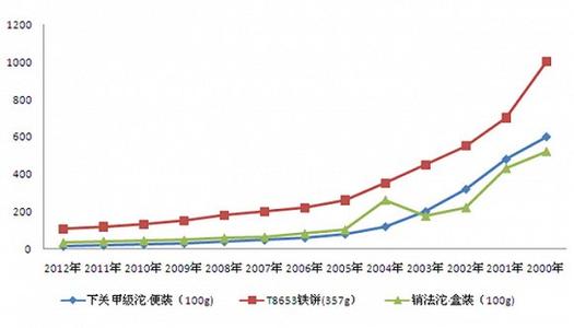  茶叶金融发展趋势 一种正在“阉割”茶叶的趋势