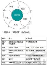  白酒经销商学院 白酒经销商如何平衡产品结构