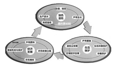  循环经济发展模式 探索循环经济发展新途径