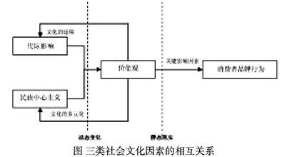  中华民族价值观 民族文化价值观如何影响亲环境消费者行为