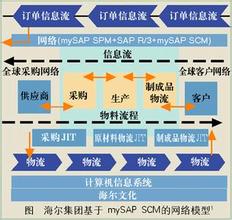  供应链管理案例ppt 海尔的供应链管理