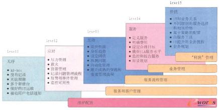  项目管理成熟度模型 ITGov信息化发展成熟度模型