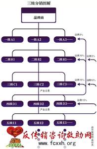  浅谈电商进货渠道 浅谈渠道“三度”及渠道成员分级标准