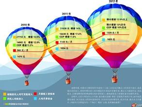  2016年各省市经济增速 增速超中央　多省市筹划收入倍增计划