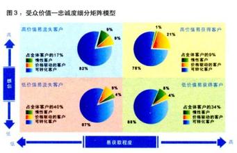  建立顾客忠诚度 品牌忠诚度建立的7种方法