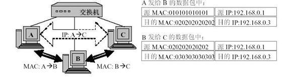  arp欺骗防护 ARP欺骗原理与防护技术研究