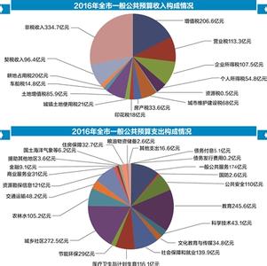  政府职能的错位 矫正错位的政府经济职能