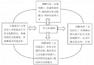  跨文化交际能力有哪些 大学英语教学中跨文化交际能力的培养