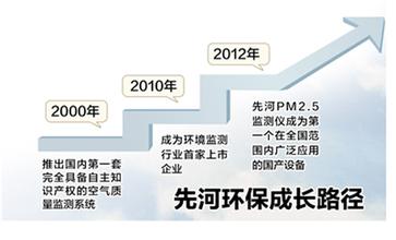  pm2.5实时监测地图 PM2.5监测　50亿市场待分