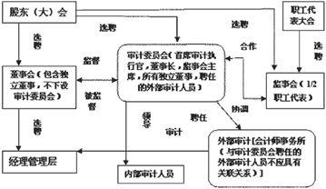  公司治理结构不完善 中石化应完善内部公司治理