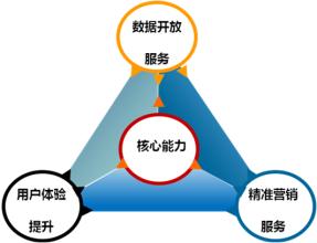  会计六要素最关键的是 大数据能力的关键要素