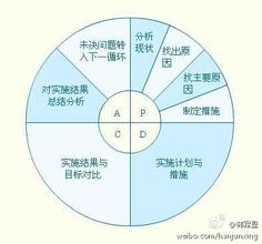  pdca是什么意思 PDCA的战术实操要领