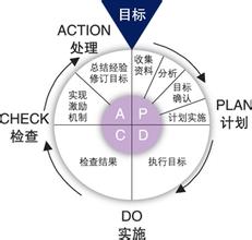  pdca循环管理法的应用 PDCA的管理应用与调整向度