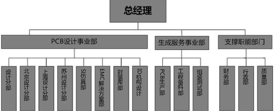  餐饮管理公司组织架构 公司管理之代理商组织架构