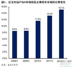  国产七座suv销量排行 近五年国产SUV企业集团销量分析