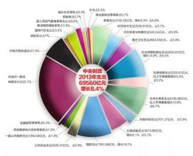  上海财政收入1.7万亿 全国财政预算年内还剩3万亿元